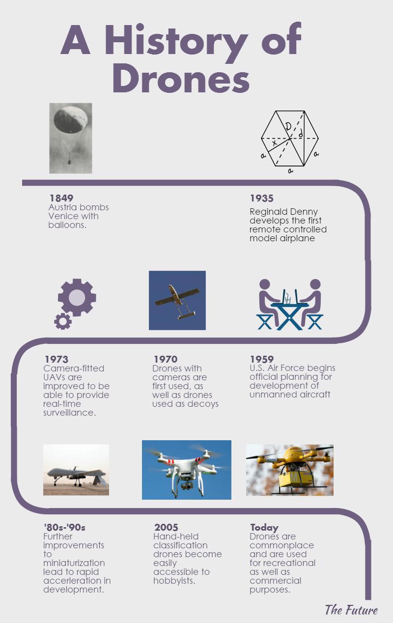Quality History of Drones Infographic